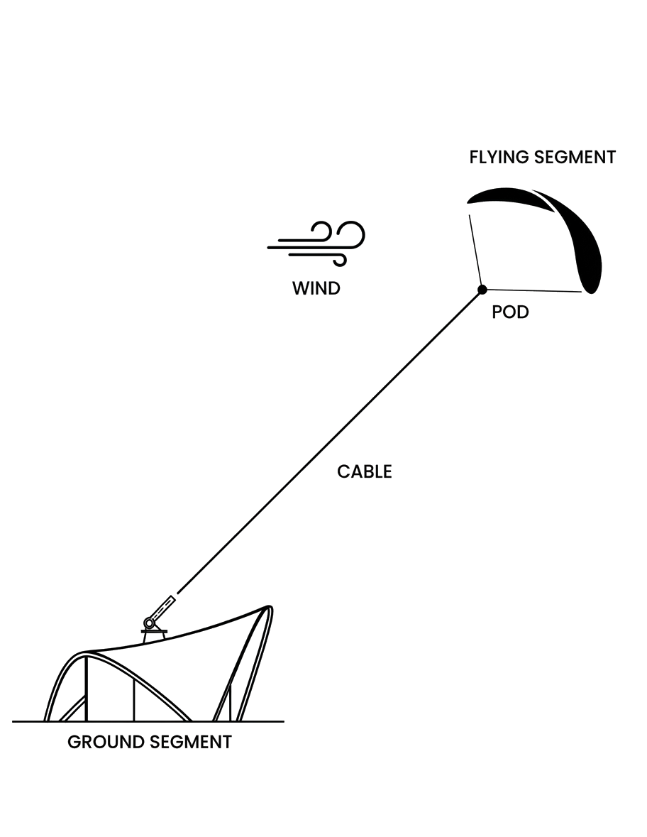 Sistema K100: un kite collegato tramite cavo a una stazione compatta a terra